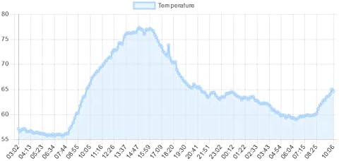 Water and Temperature Alert with Text Message and Email Notifications, Dual sensors - Image 2