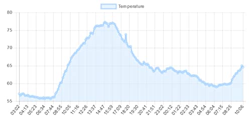 Temperature Alert with Text Message and Email Notifications, Waterproof Temperature Sensor - Image 2