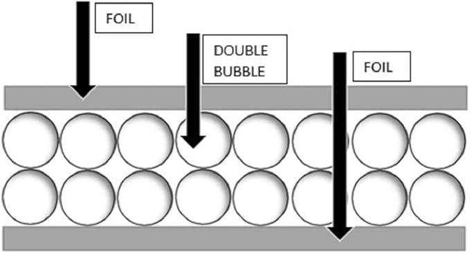 Double Bubble Reflective Foil Insulation Poly-Air Foam Core Radiant Barrier Film Heat Blocker Heat Guard No Tear for Winter Summer Weatherproof Attics Windows Garages RV's Ducts Barns ETC (4ft x 50ft) - Image 2