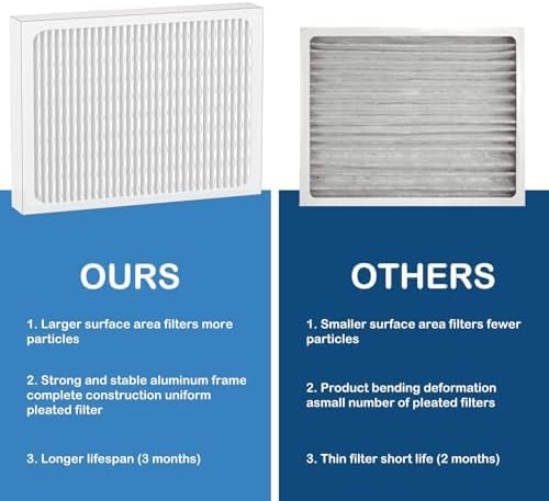 14 x 17.5 x1.75 MERV 13 Replacement Dehumidifier Filter Compatible with Honeywell DR90 & DR120 Dehumidifiers (50070171-002) 4 Pack - Image 2