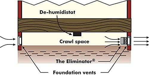 EDH-1 Dehumidistat Control Used With Eliminator Crawl Space Fan - Image 2