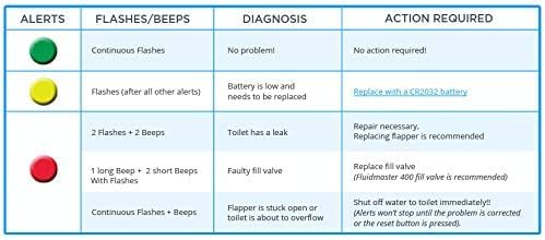 LeakAlertor 6000 Toilet Leak Detector – Installs in Seconds, No Tools Required / Detects Leaks, Running Toilets, and Other Problems That Cause High Water Bills / Visual & Audible Alerts - Image 3