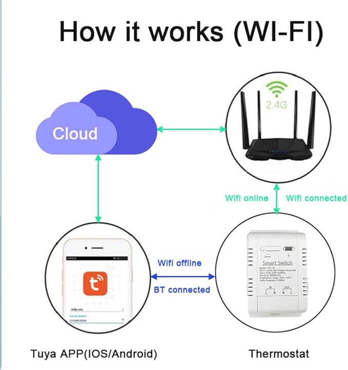 WiFi Temperature Controller Sensor Module Wireless Remote Control with Energy Consumption Monitoring, for Greenhouse, Homebrew, Climbing Pet Breeding, Incubator, Alexa Voice - Image 7