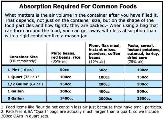 PackFreshUSA: 50 Pack - 50cc Oxygen Absorber Packs - Food Preservation - Long-Term Food Storage Guide Included - Image 2