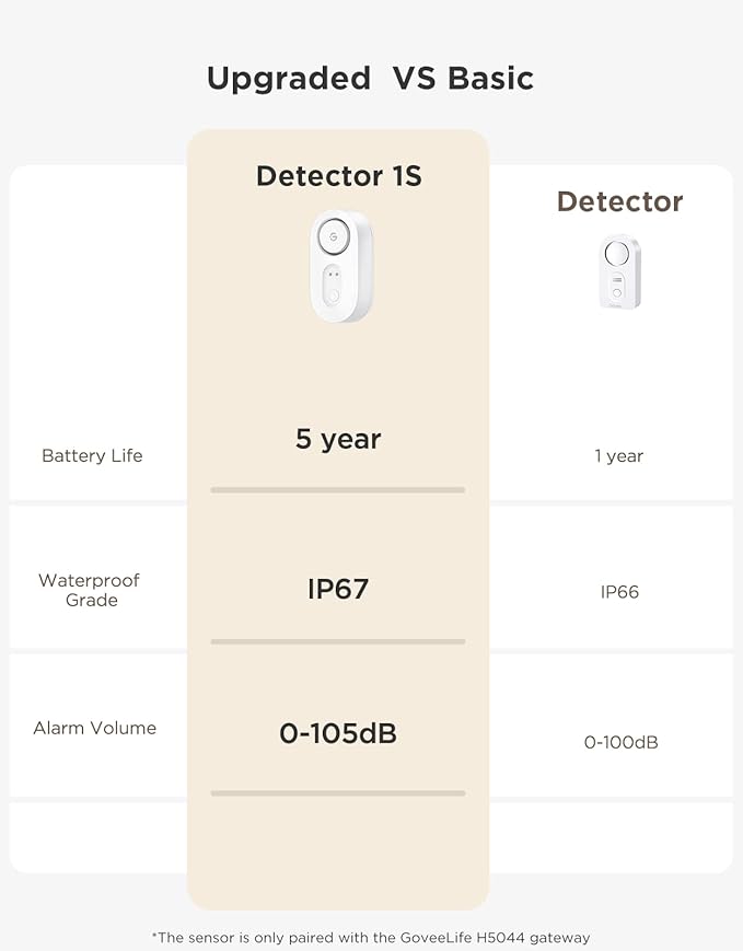 GoveeLife Water Leak Detector 5 Pack with 105dB Adjustable Alarm, Water Alarm with Dual Sets Sensor Probes Leaks and Floods. Suit for Home, Basement, and Kitchen(Cannot Connect to Wi-Fi Directly) - Image 4