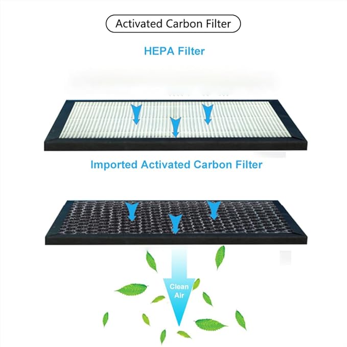 H13 Air Purifier Replacement Filter, 3-In-1 High-Efficiency Activated Carbon Air Filters Compatible with Dehumidifier Air Purifier Q7 Q8 Q9 2 Pack - Image 4