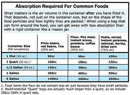 PackFreshUSA: 1000 Pack - 50cc Food Grade Oxygen Absorber Packs - Long-Term Food Storage Guide Included - Image 2