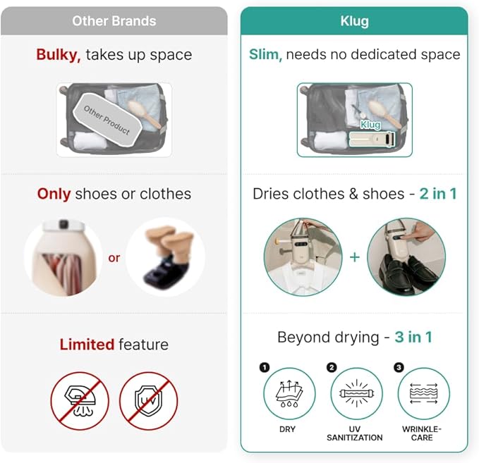 Klug Portable Dryer, 2-in-1 Clothes & Shoe Dryer, for Boot, Sneakers, Work Boots, Swimwear, Winter Wear, Silent, Extendable, Auto Timer, Dries Shoes in 30 Minutes - Image 8