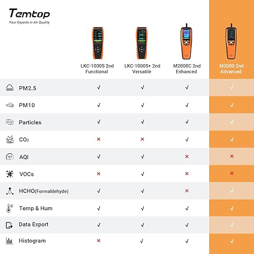 Temtop Air Quality Monitor CO2 Detector Professional Carbon Dioxide PM2.5 PM10 Formaldehyde Temperature and Humidity Monitor w/Audio Alarm Data Export (M2000 2nd) - Image 2