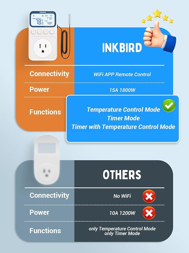 INKBIRD Plug in Thermostat WiFi 1800W 15A Heating Cooling Timer Countdown Mode - Image 5