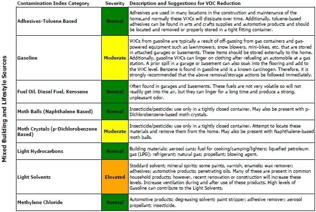 VOCs and Active Mold Test - Indoor Air Quality by Home Air Check - Image 6