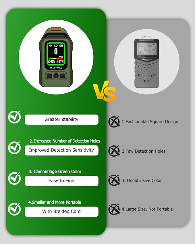 Portable Carbon Monoxide Detector for Travel, 300H Standby, CO Detector with Magnetic Back, Rechargeable 3-in-1 CO Monitor with Audible & Visual Alarm for Camping, Hotel, Car & RV (Dark Green) - Image 5