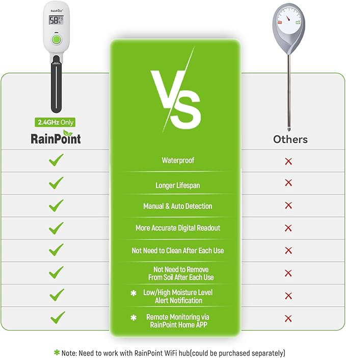 RAINPOINT Smart Digital Wireless Plant Moisture Meter Houseplant Indoor,WiFi Hub Needed,Capacitive Probe,Leave-in Soil Hygrometer Sensor,Real-time Monitor Humidity Tester Outdoor Gardening - Image 2