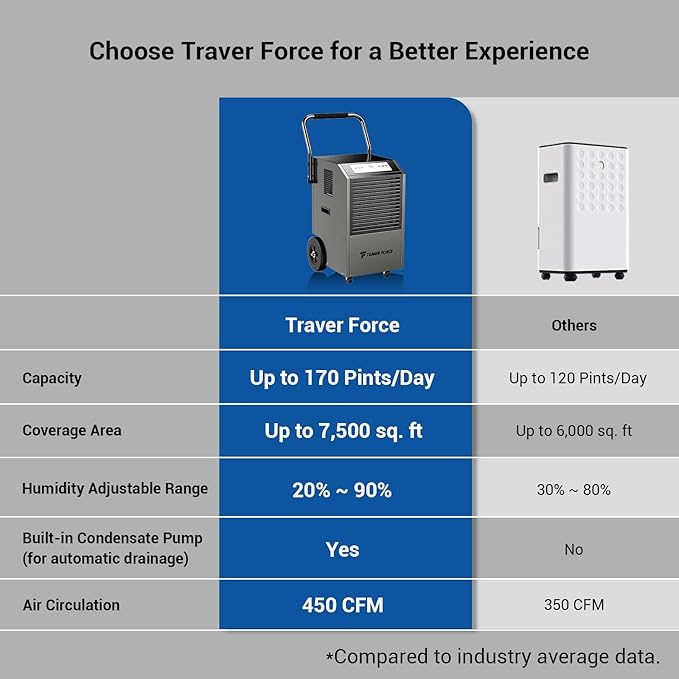 Traver Force Commercial Dehumidifier, 170 Pint Large Dehumidifier with Pump Drain Hose, Up to 7,500 sq. ft, for Crawl Space, Basement, Warehouse, Water Damage Restoration, Job Sites - Image 2