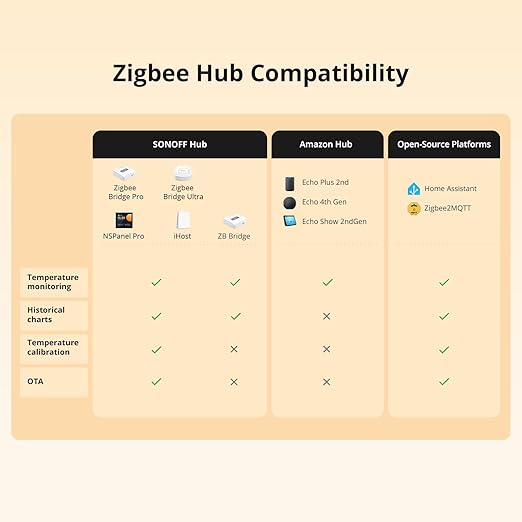 SONOFF SNZB-02LD Zigbee Waterproof Temperature Sensor with 1.5M Stainless Steel Probe, LCD Display, -40~115°C Range, APP Monitoring, Magnetic Mount, Works with Zigbee Hub - Image 10