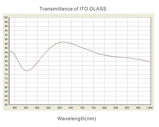 Qunguan ITO Coated Conductive Glass Substrate Slides quadrate superconducting Low Resistance ≤15 ohm/sq (24×24×1.1mm 100pcs) - Image 3