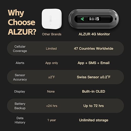 Cellular Temperature Monitor for RV Pet Safety – 4G Remote Temperature, Humidity & Power Outage Monitor for Vacation Home & Server Room | App Controlled | No WiFi | 2 Year Subscription Included - Image 5