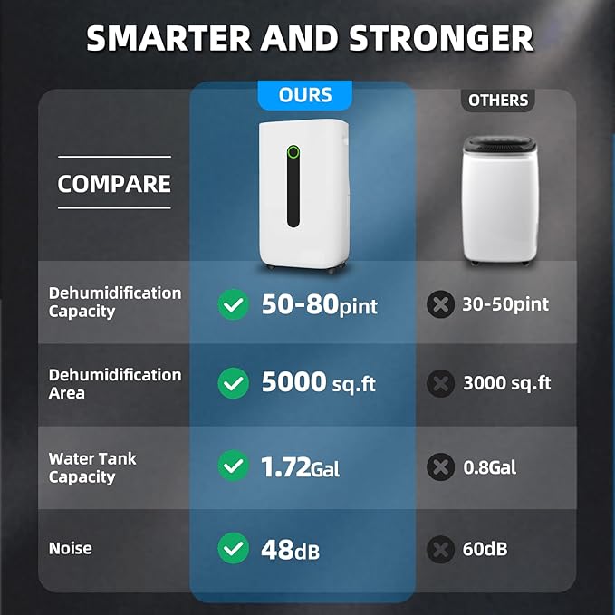 5000 sq.ft dehumidifier for basements with drain Hose, 80 pint dehumidifiers for home with 1.7 Gallons large Water Tank and 4 Modes Operation Auto Shut-off,24H Timer,Child Lock,Defrost,Silent - Image 6