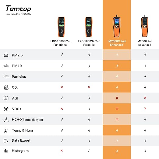 Temtop Advanced Air Quality Monitor for CO2, PM2.5, PM10, with Audio Alarm, Temp & Humidity Insights, Plus Data Export for in-Depth Analysis, M2000C 2ND - Image 2