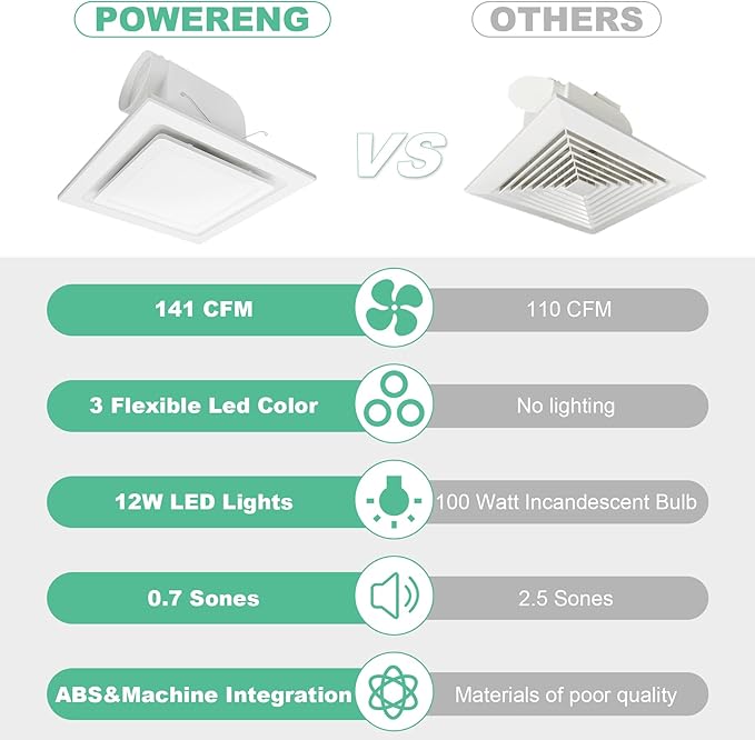 Bathroom Exhaust Fan with Light,11.8 in Panel,12W Square LED,141 CFM,0.7 Sones,110V 45W Quiet Bathroom Ventilation Exhaust Fan for Shower/Restroom/Office/Home (3 Adjustable Colors LED) - Image 5