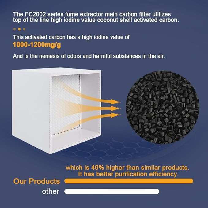 FumeClear FC2002 Black Gray Replacement Sets For The FC2002 Fume Extractor 1st&2nd&3rd Layer Pre-Filter Hepa Carbon Filter Sets - Image 3