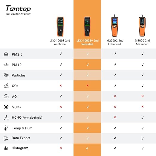 Temtop Air Quality Monitor PM2.5 PM10 Particle Counter, Formaldehyde, Temperature, Humidity, TVOC AQI Tester for Indoor/Outdoor Air Pollution Detection w/Data Export - Image 3