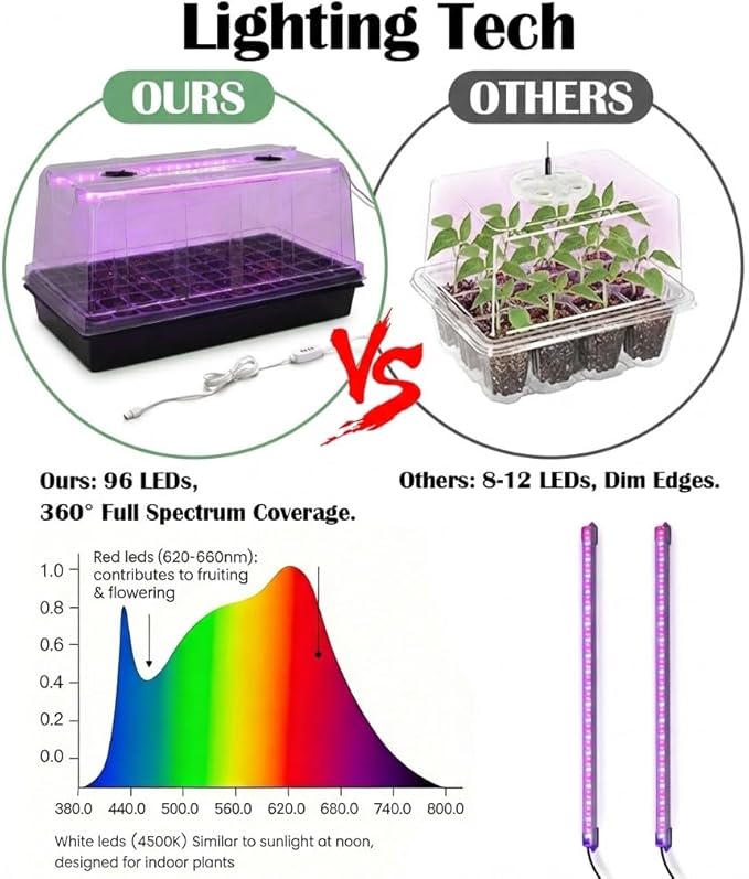 1020 Seed Tray with Grow Lights - 4-Pack 6.3" Extra High Humidity Dome & Heavy Duty Propagation Tray, 8-Pack Integrated 96 Full Spectrum LED with Timer/5 Dimmable Levels, Reusable Greenhouse Kit - Image 3