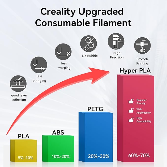 Creality Hyper PLA Filament 1.75mm, 30-600mm/s High Speed 3D Printer Filament, Dimensional Accuracy +/-0.02mm, Fit Most FDM 3D Printers, 4 Pack 1kg Spool(2.2lbs), Red & Blue - Image 6
