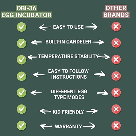 OBI-36 Egg Incubator for Hatching - 36 Eggs - Stable Temperature & Humidity Control with Eggloo Insulation, Candler - Ideal for Families and Farms - Suitable for Chicken, Duck, Quail Eggs - Orange - Image 7