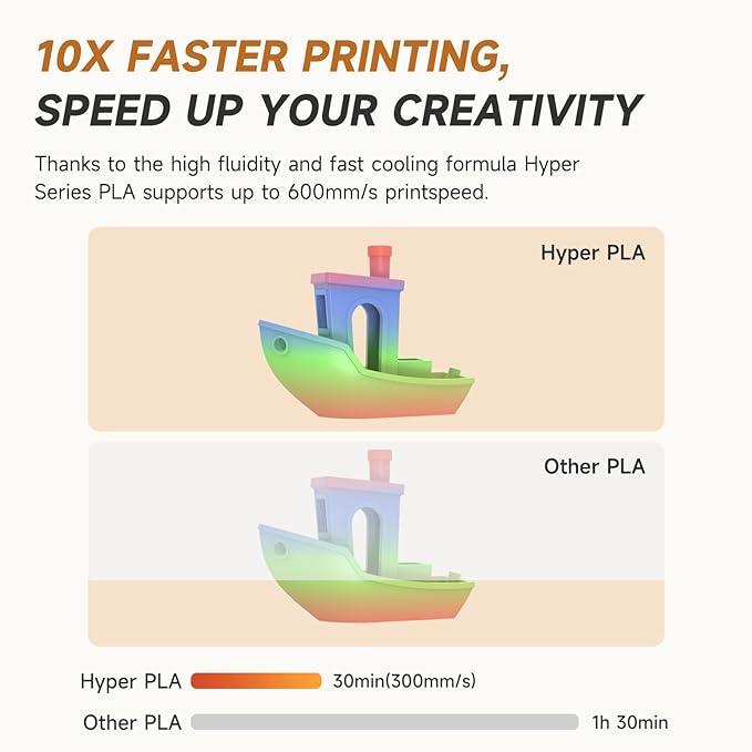 Official Creality Hyper PLA Filament 1.75mm White & Rainbow 2KG, 30-600mm/s High Speed PLA Rapid 3D Printer Filament, 2 Pack 1kg Spool(2.2lbs), Dimensional Accuracy +/-0.02mm, Fit Most FDM 3D Printer - Image 8