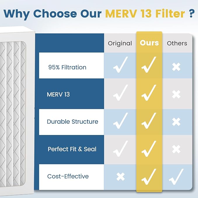 MERV 13 Dehumidifier Filter 14 x 17.5 x 1.75 for santa fe dehumidifier Advance90, Advance100, Advance120, Ultra98H, Ultra120H, for Honeywell DR90 & DR120 Models, 4 Packs - Image 7