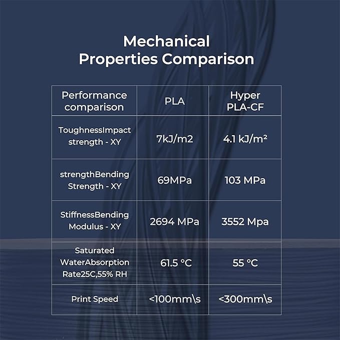 Official Creality Hyper PLA-CF (Carbon Fiber) Filament 1.75mm, High Speed PLA-CF 30-300mm/s 3D Printer Filament,Dimensional Accuracy +/-0.02mm, Fit Most 3D Printer,1KG(2.2lbs) Spool Greyish Yellow - Image 7