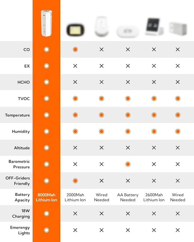 Portable Air Monitor, Lumopal Air Sensor with CO/TVOC/HCHO/EX/Humidity/Temp/Pressure Detector Indoor/Outdoor, VOC Meter CO Detector Gas Alert with 8000mah Long Lasting for Home Camping (Orange) - Image 6