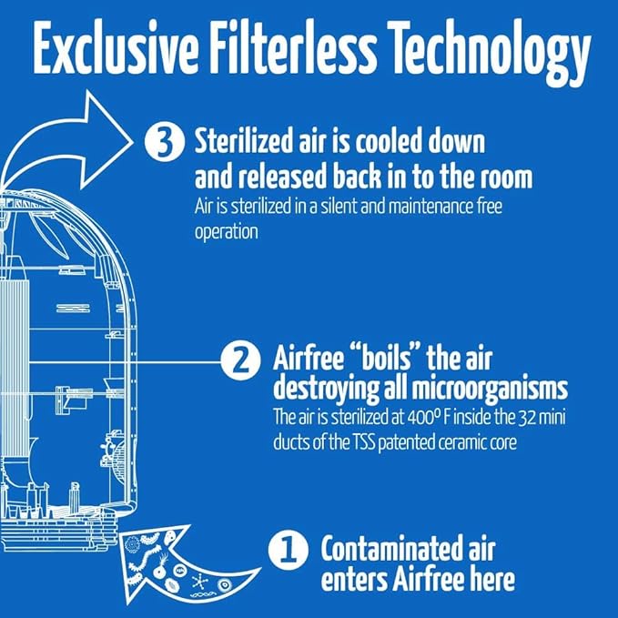 AirFree T800 Filterless Silent Air Purifier for Home Requires No Filter, Fan, or Humidifier, Covers 180 sq ft – White. No ozone. - Image 7