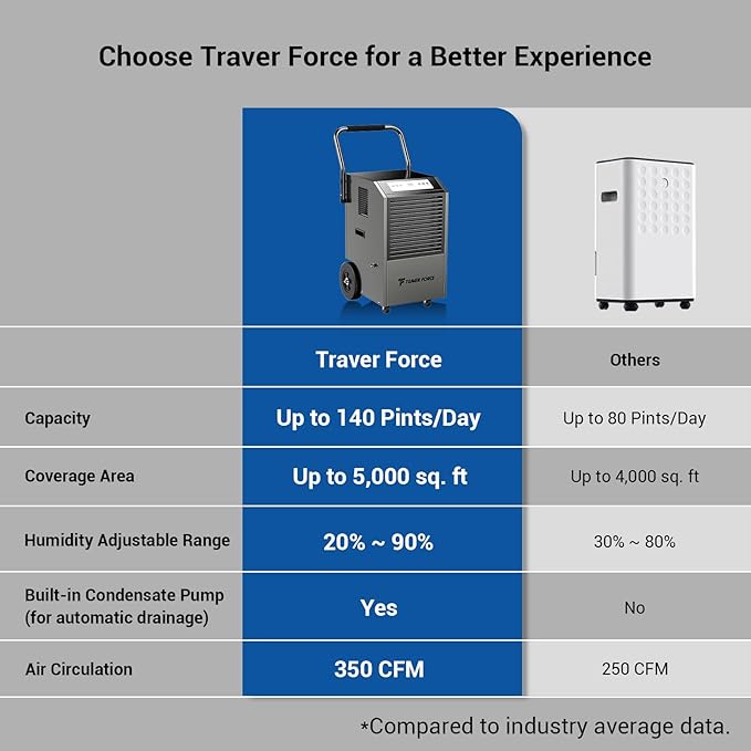 Traver Force Commercial Dehumidifier, 140 Pint Large Dehumidifier with Pump Drain Hose, Up to 5,000 sq. ft, for Crawl Space, Basement, Warehouse, Water Damage Restoration, Job Sites - Image 2
