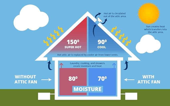 Amtrak Solar Powerful Attic Exhaust Fan Quietly Cools your House Ventilates your house, garage or RV and protects against moisture build-up (12" Fan 10" Blade Only) - Image 2
