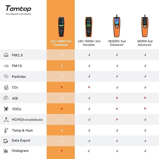 Temtop Air Quality Monitor Professional PM2.5 PM10 Particle Counter, Formaldehyde, Temperature, Humidity, AQI Tester for Indoor/Outdoor Air Pollution Detection w/Data Export - Image 3