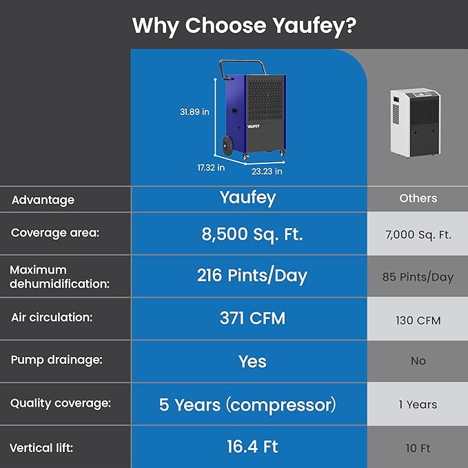 Yaufey 216 Pints Commercial Dehumidifier with Pump, for Basement up to 8500 Sq. Ft, Large Capacity Industrial Dehumidifier for Large Room with Intelligent Humidity Control - Image 7