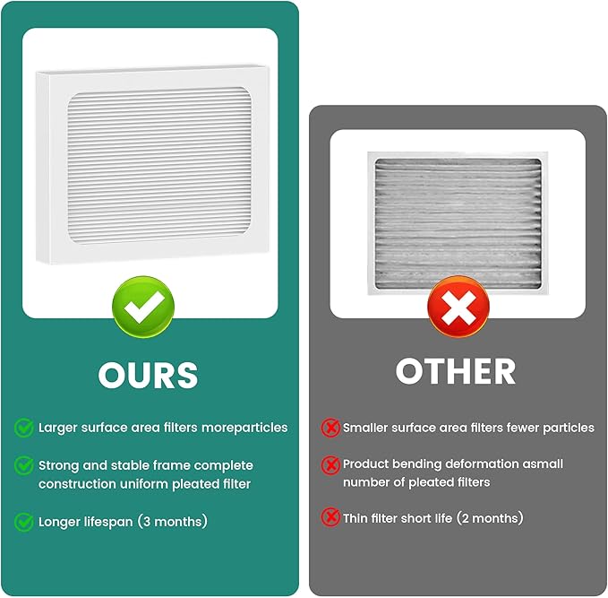 9 x 11 x 1 MERV 13 Replacement Dehumidifier Filter Compatible with Santa Fe Compact70, Ultra70, Element, Compact2, UA 65H dehumidifier Models, Upgraded, 4 Pack - Image 5