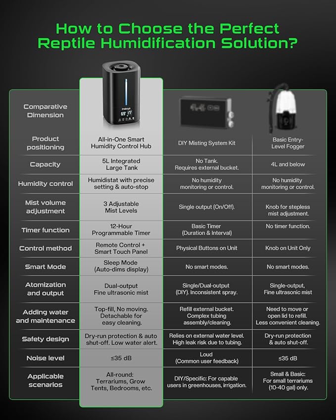 1.32 Gal / 5L Reptile Humidifier Fogger, Timer Function, Humidifier for Amphibians for Bearded Dragons, Lizards, Geckos, Snakes, Tortoises, Reptile Mister with Remote Control, Adjustable Fog Volume - Image 9