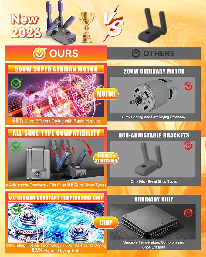 5.0 Upgraded Boot Shoe Dryer【500W German Super Motor】【Dual-Tech 118°F Constant Temp & 360° Circulating Hot Air】4 Adjustable Brackets, U-V Deep Cleaning, Fast Drying for Boot Sneaker Glove Sock (Gray) - Image 2