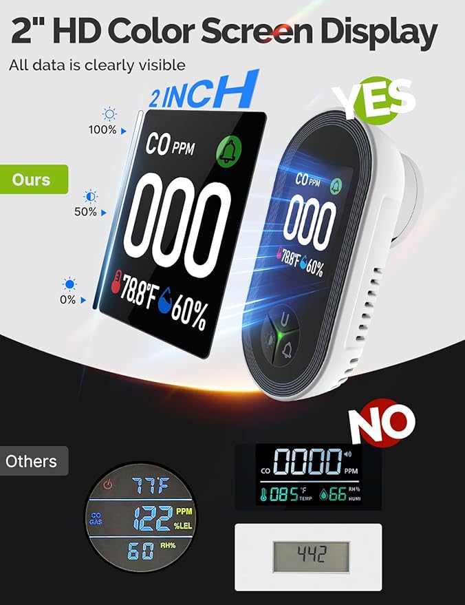 3IN1 Carbon Monoxide Detector Combination Plug in, CO Monitor with Temperature Humidity Sensor Built-in, Alarm Sound Warning for Kitchen/Garage/Fireplace/RV - Image 3