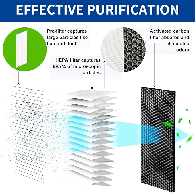 F2 max Replacement Filter For 211i Max Compatible With Blueair Blue Pure 211i Air Purifier Filter, H13 True HEPA 2-Pack - Image 5