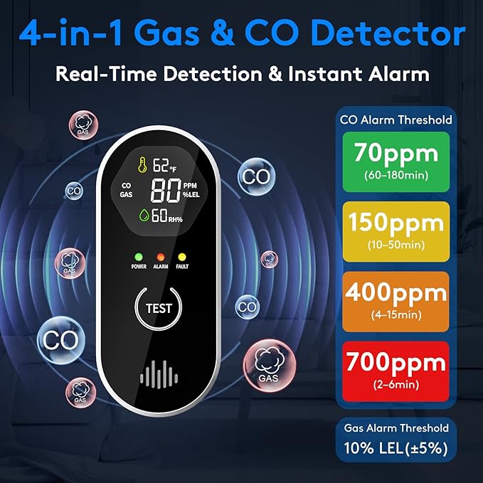 3 Packs Carbon Monoxide Detectors Plug-in, 4-in-1 CO & Gas Leak Alarm with Digital Display and 85dB Alert, Easy Install for Bedroom, RV, Camper — Portable Protection Anytime - Image 4