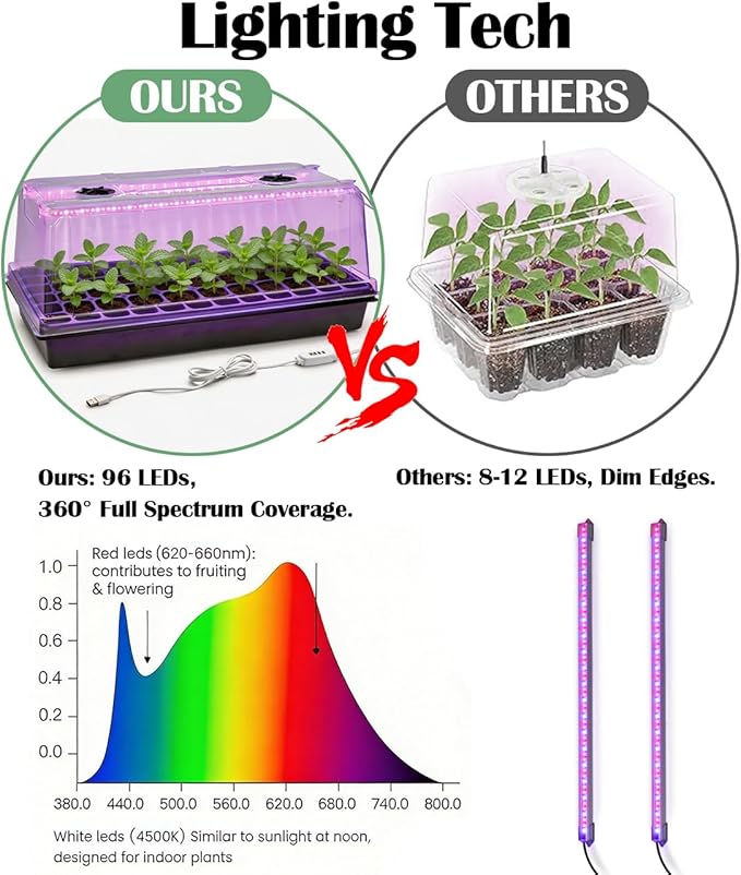 1020 Trays with Grow Light and 6.3" Humidity Dome - 4 Pack Heavy Duty Seed Trays with 72 Cell Plug Trays, Germination Kit with Timer and Dimmable LED - Reusable Plant Propagation Box for Gardening - Image 4