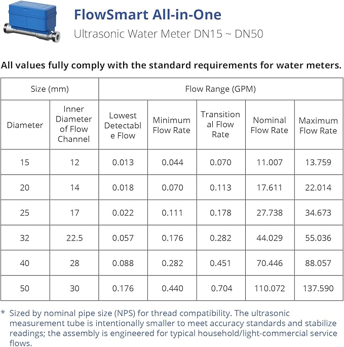 YoLink FlowSmart All-in-One Smart Water Meter & Shutoff for 0.5'' Pipes, NSF Certified, Real-Time Leak Detection, App-Controlled, 10+ Year Battery, YoLink Hub Required – YS5018 - Image 4