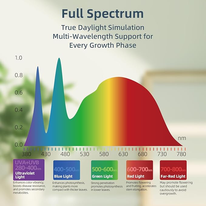 LED Grow Light for Indoor Plant,4300k 20W,Full Spectrum Plant Light for Indoor Growing,Grow Lights for Seed Starting with Fan,3 Level Dimmable and Auto On Off 2 4 8 12 Hrs Timer,for Succulents,2 Pcs - Image 8