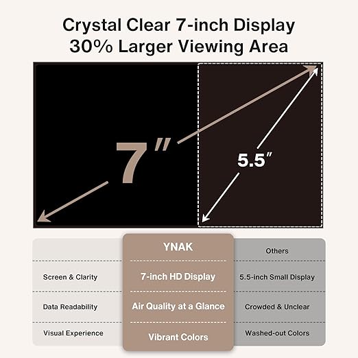 Upgrade Extended 12-Hour Battery Life 16 in 1 Air Quality Monitor Indoor with 7" Display, Professional Air Quality Meter for CO2, TVOC, PM2.5, PM1.0, PM10, HCHO, Temperature, Humidity, AQI & Time - Image 8