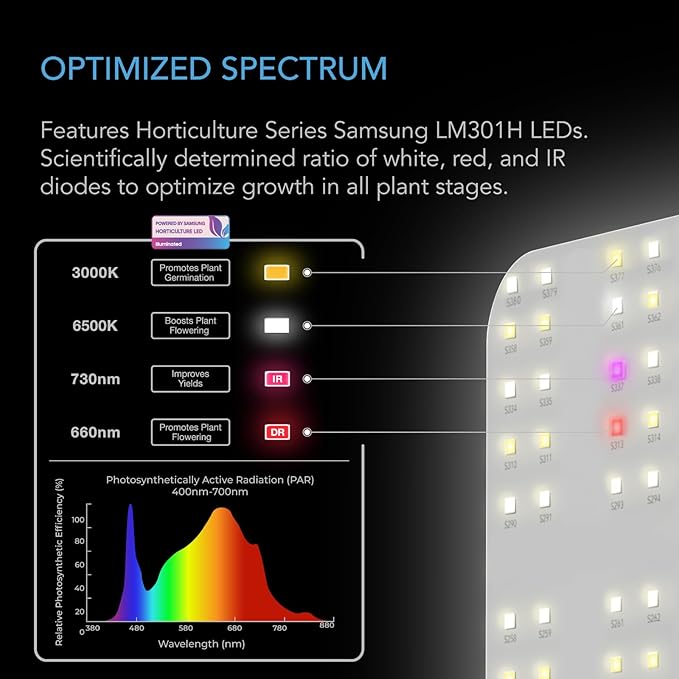 AC Infinity IONBOARD S33, LED Grow Light Board with Samsung LM301H Diodes, Deeper Penetration Full Spectrum Lighting, for Veg Bloom Indoor Plants in Grow Tents Greenhouses (3x3) - Image 3