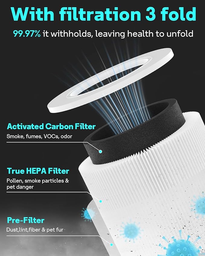Leemone 1 Pack Core Mini Replacement Filter for LEVOIT Core Mini Air Purifiers, High-Efficiency Activated Carbon(1 Filter+ 3 Fragrance Sponge) - Image 3
